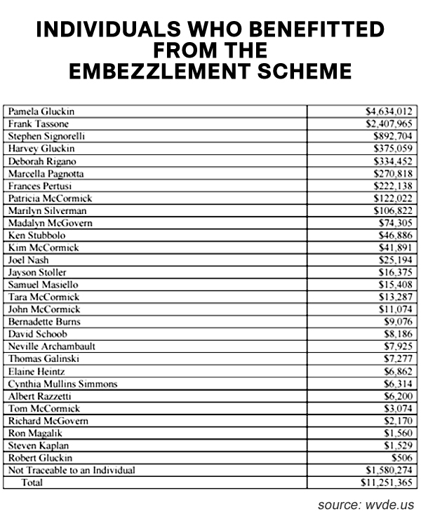  Wie viel Geld haben Frank Tassone und Pamela Gluckin im Roslyn School District Unterschlagungsschema gestohlen